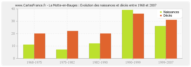 La Motte-en-Bauges : Evolution des naissances et décès entre 1968 et 2007